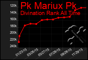 Total Graph of Pk Mariux Pk