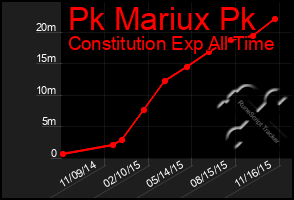 Total Graph of Pk Mariux Pk