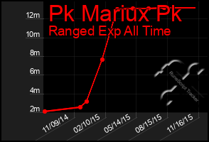 Total Graph of Pk Mariux Pk