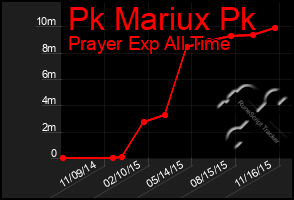 Total Graph of Pk Mariux Pk