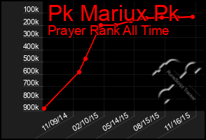 Total Graph of Pk Mariux Pk