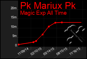 Total Graph of Pk Mariux Pk