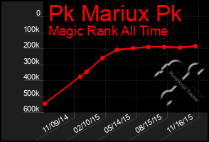 Total Graph of Pk Mariux Pk