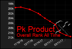 Total Graph of Pk Product