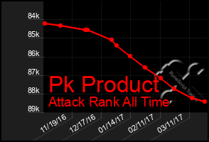 Total Graph of Pk Product