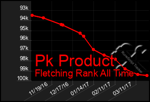 Total Graph of Pk Product