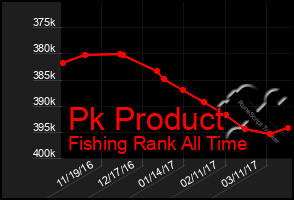 Total Graph of Pk Product