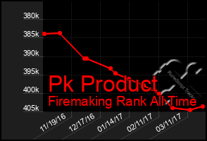 Total Graph of Pk Product