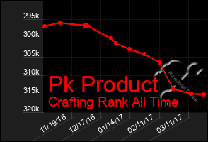 Total Graph of Pk Product