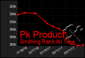 Total Graph of Pk Product