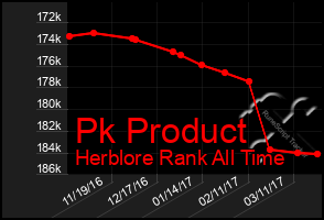 Total Graph of Pk Product