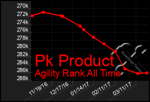 Total Graph of Pk Product