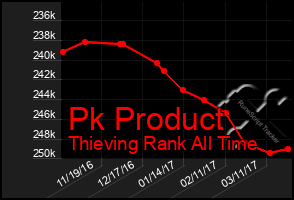 Total Graph of Pk Product