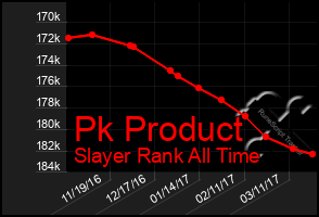 Total Graph of Pk Product