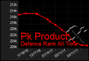 Total Graph of Pk Product