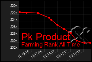 Total Graph of Pk Product