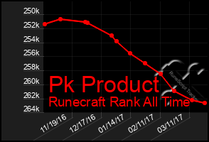 Total Graph of Pk Product