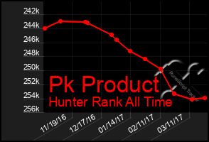 Total Graph of Pk Product