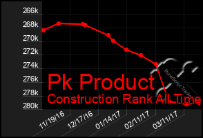 Total Graph of Pk Product