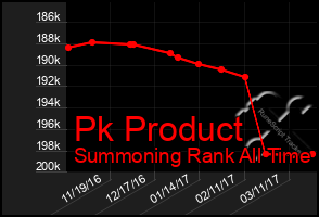 Total Graph of Pk Product