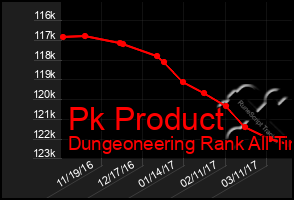 Total Graph of Pk Product