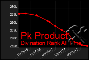 Total Graph of Pk Product