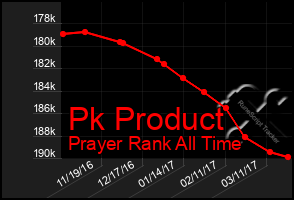 Total Graph of Pk Product