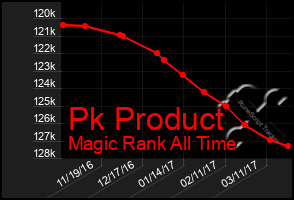 Total Graph of Pk Product