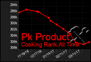 Total Graph of Pk Product