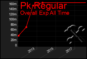 Total Graph of Pk Regular