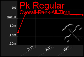 Total Graph of Pk Regular