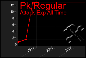 Total Graph of Pk Regular