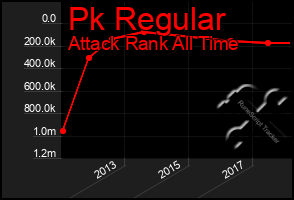 Total Graph of Pk Regular