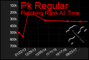 Total Graph of Pk Regular