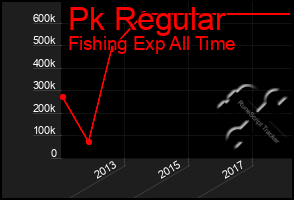 Total Graph of Pk Regular