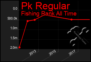 Total Graph of Pk Regular