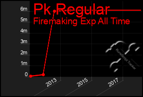 Total Graph of Pk Regular