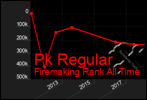 Total Graph of Pk Regular