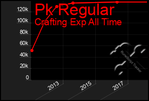 Total Graph of Pk Regular