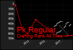 Total Graph of Pk Regular