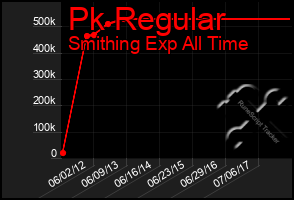 Total Graph of Pk Regular