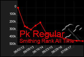 Total Graph of Pk Regular