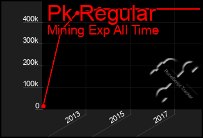 Total Graph of Pk Regular