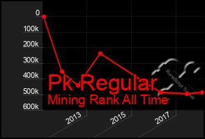 Total Graph of Pk Regular