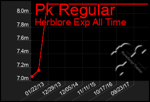 Total Graph of Pk Regular