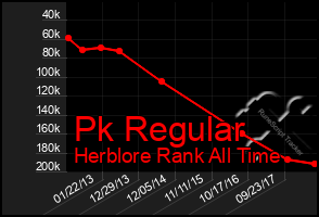 Total Graph of Pk Regular