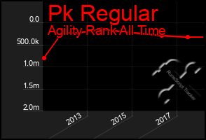 Total Graph of Pk Regular