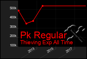 Total Graph of Pk Regular