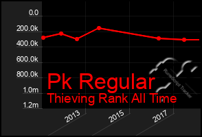 Total Graph of Pk Regular