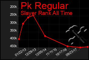 Total Graph of Pk Regular